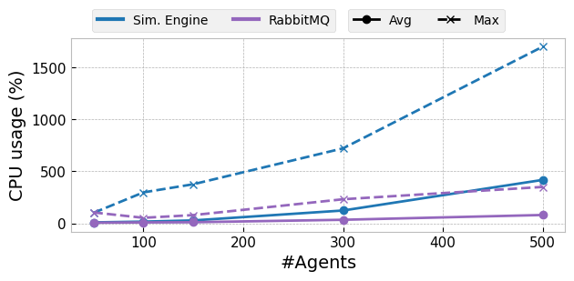 CPU usage for varying numbers of deterministic agents