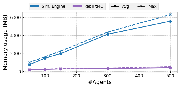 Memory usage for varying numbers of deterministic agents